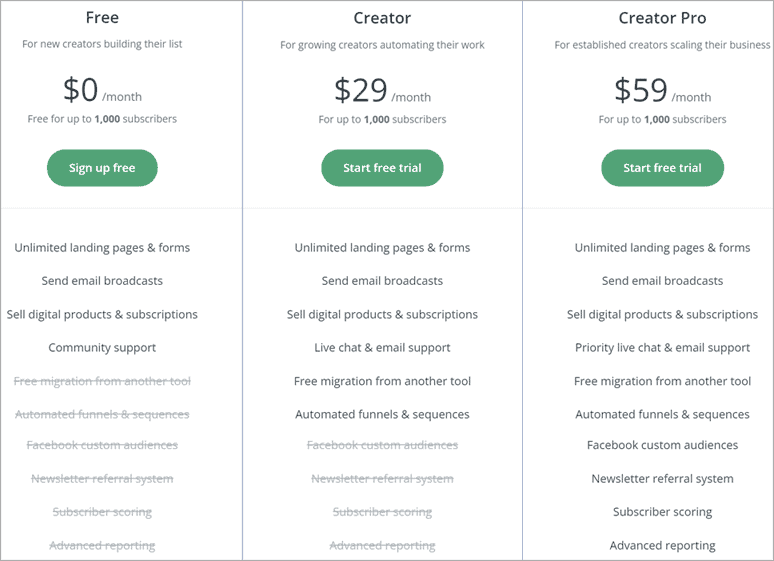 ConvertKit's Pricing and Features
